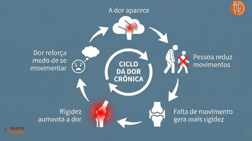 Dores Crônicas e Estilo de Vida: como o dia a dia influencia seu bem-estar 2 Dores Crônicas
